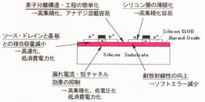 ＳＯＩ基盤の構造と特長