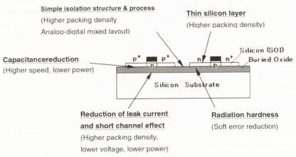 Structure and merits of SOI substrate