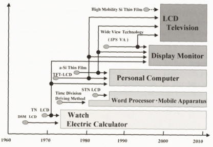 Development of LCD